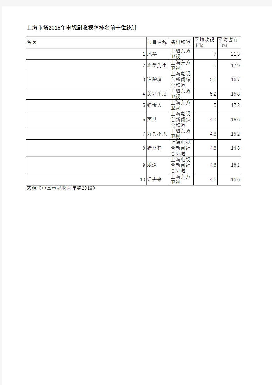 中国电视收视年鉴2019-上海市场2018年电视剧收视率排名前十位统计