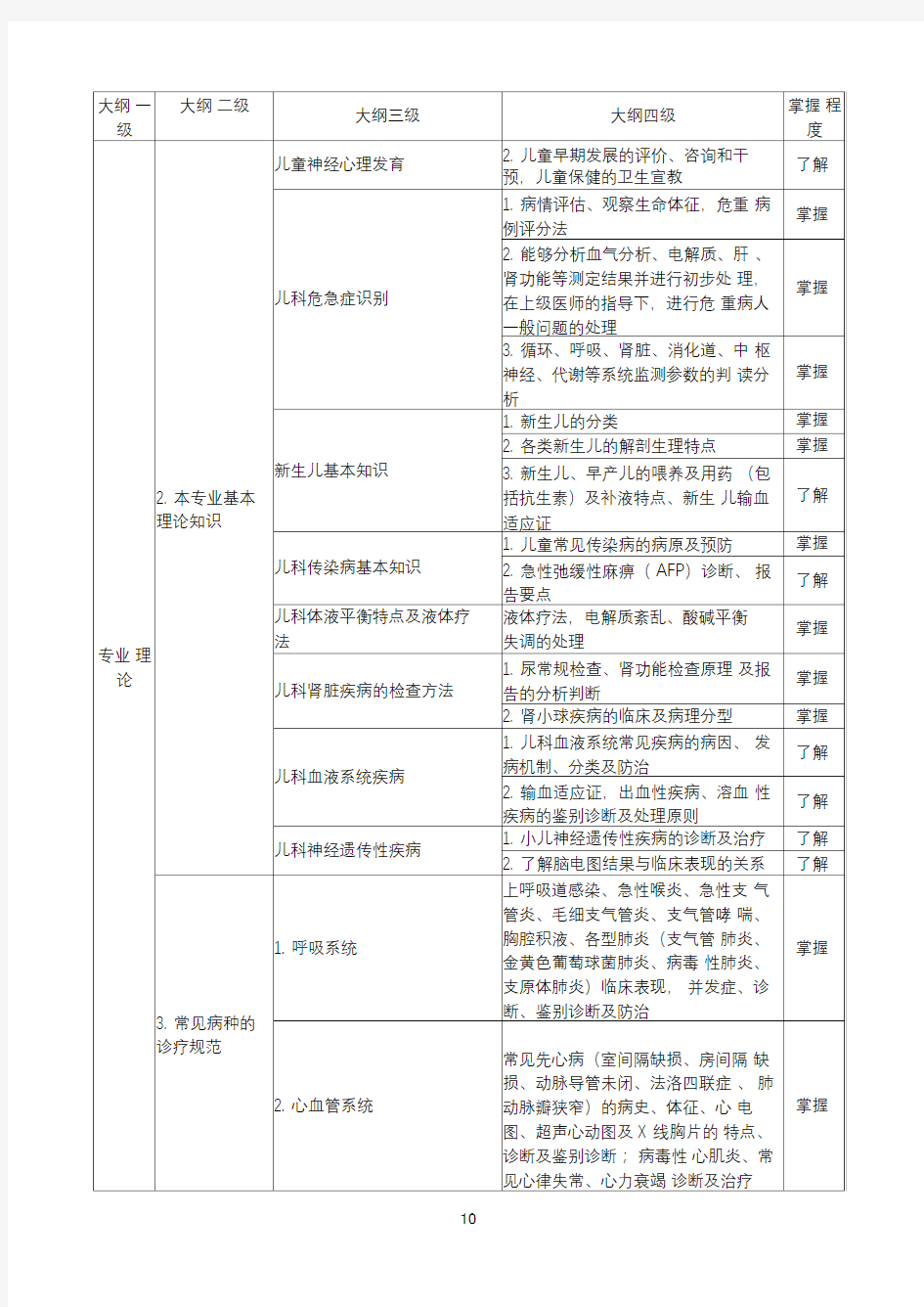 2020年儿科住院医师规范化培训结业理论考核大纲