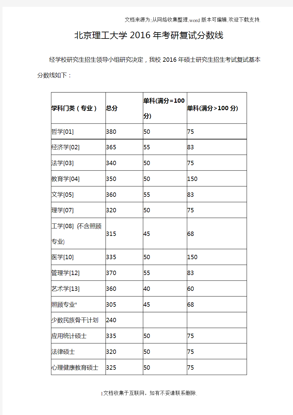 北京理工大学2016年考研复试分数线