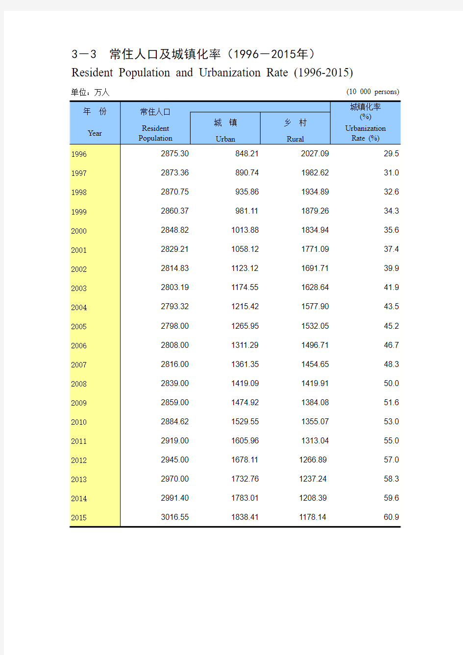 重庆人口城镇化率统计年鉴