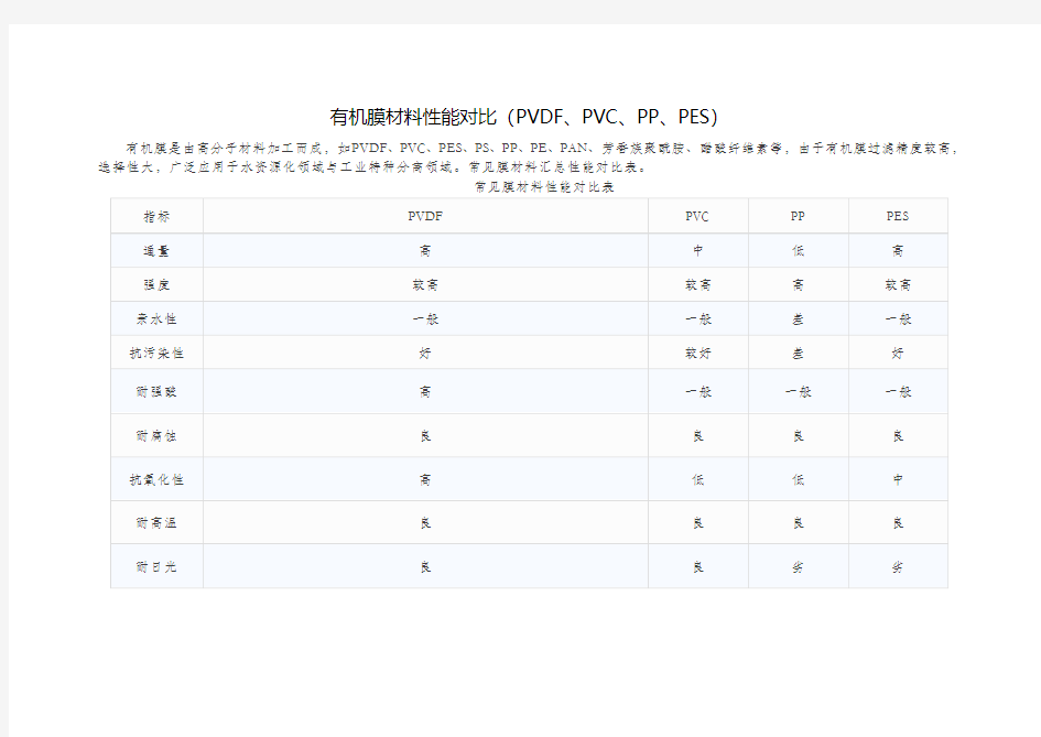 有机膜材料性能对比