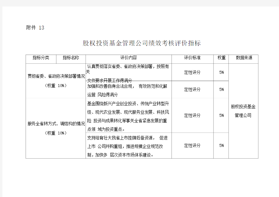 股权投资基金管理公司绩效考核评价指标