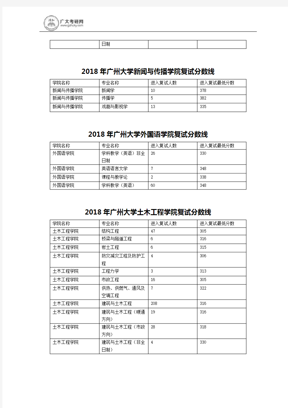 历年广州大学各专业考研进入复试分数线的情况