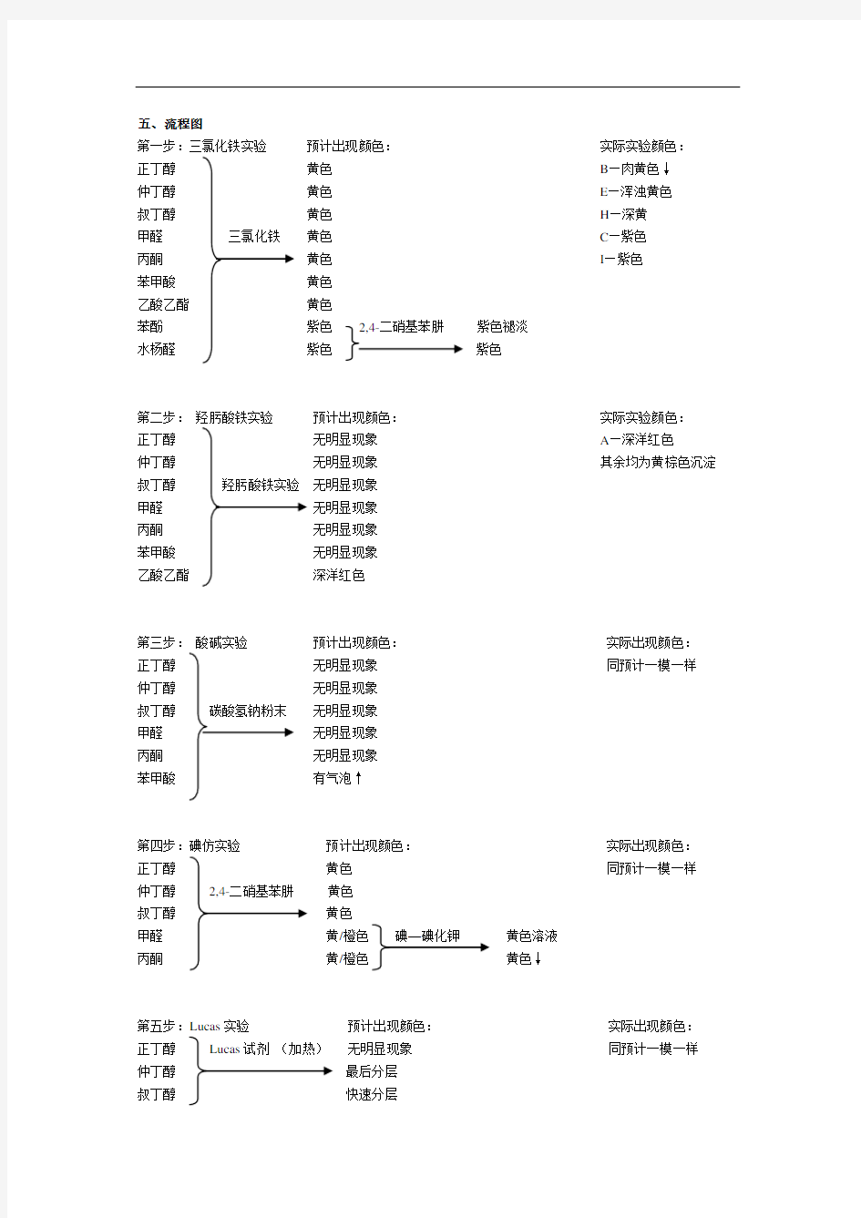 有机化学实验含氧有机物的鉴定