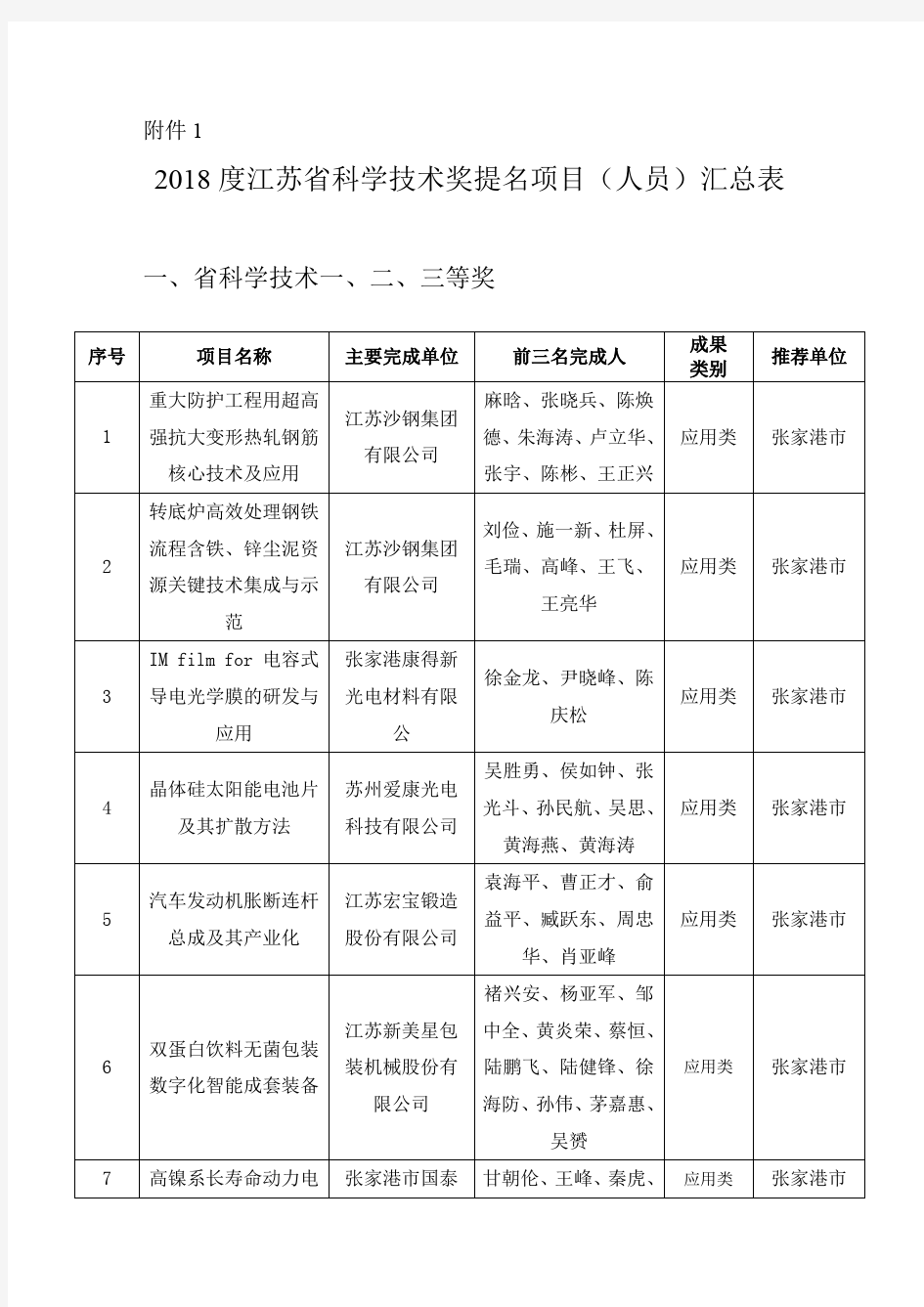 2018度江苏科学技术奖提名项目人员汇总表