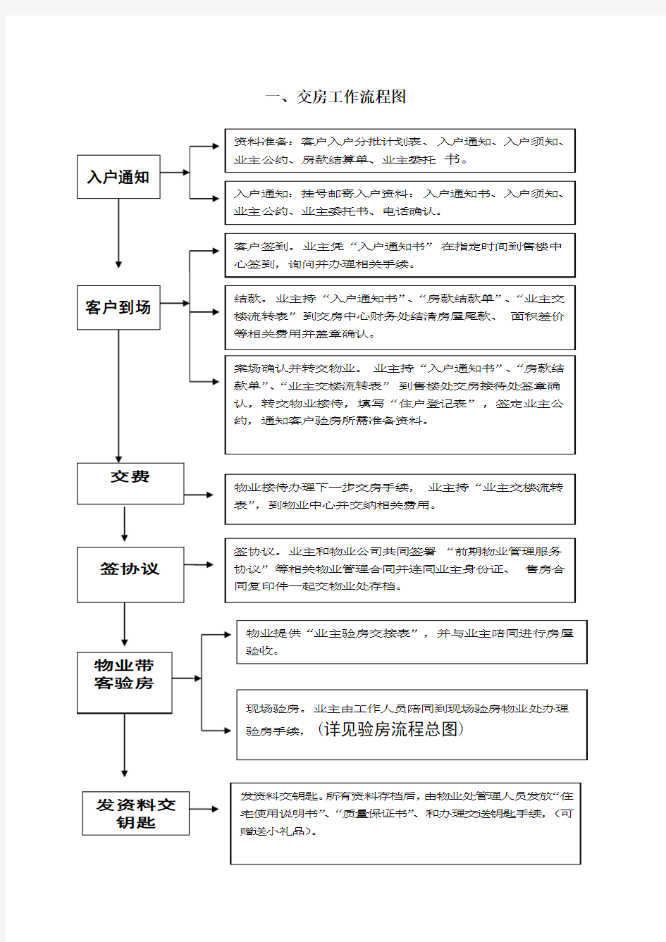 交房流程图(全)