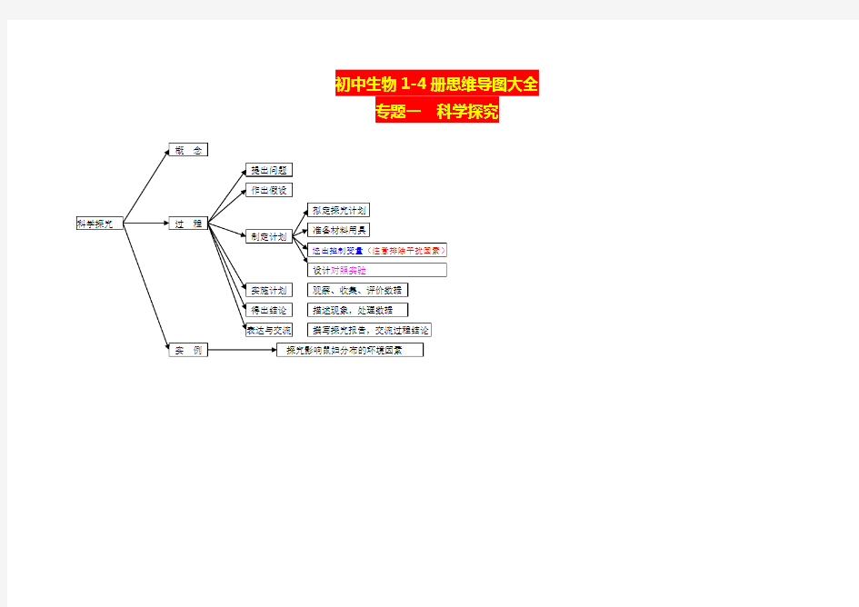 初中生物1-4册思维导图大全