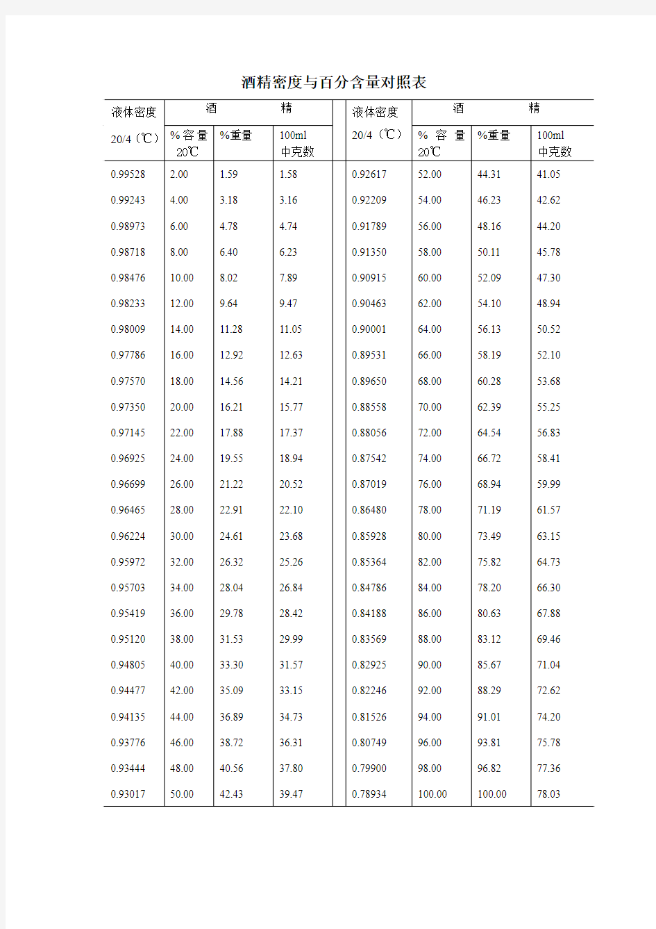 酒精密度对照