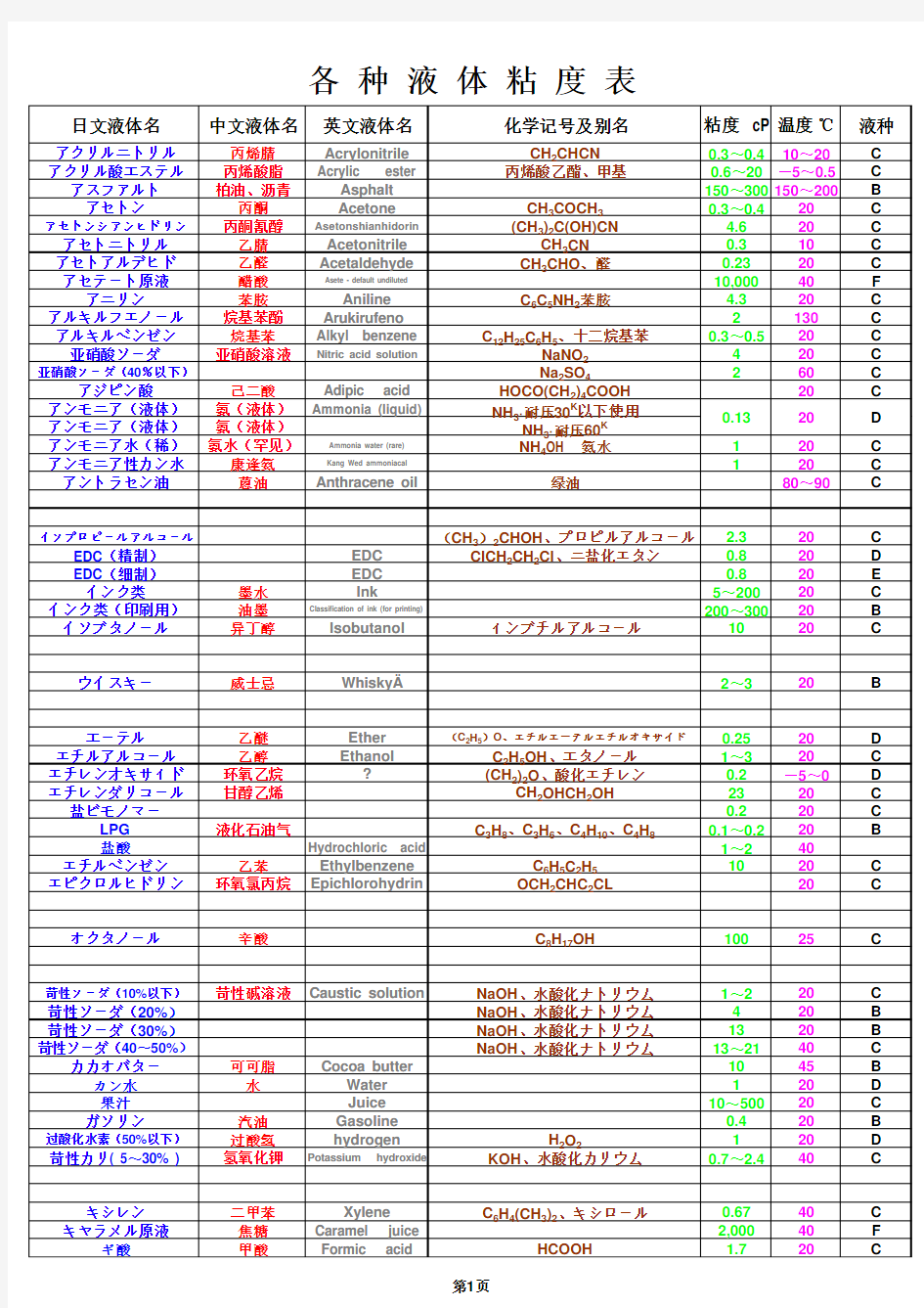 各种液体粘度表