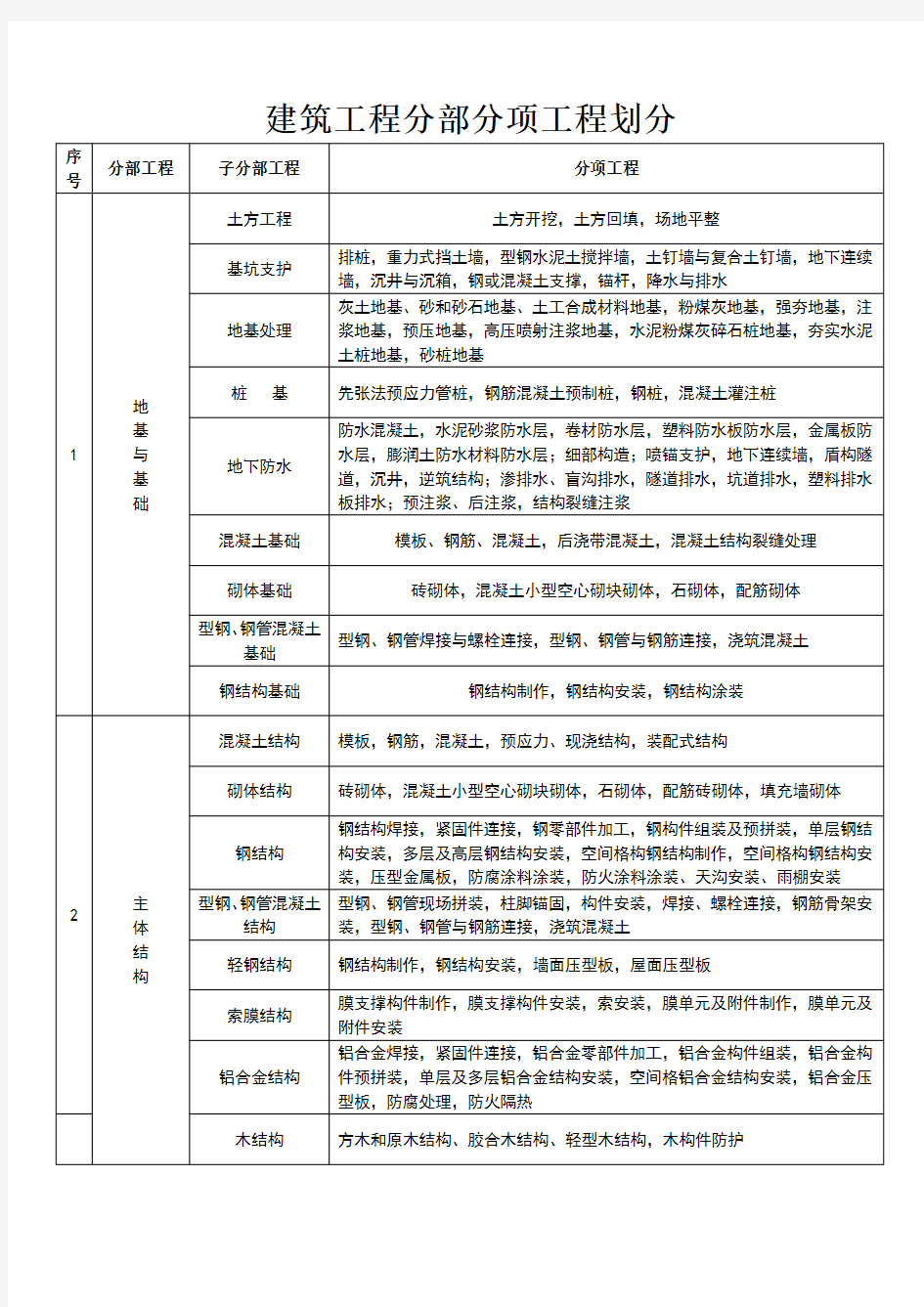 新版建筑工程分部分项工程划分