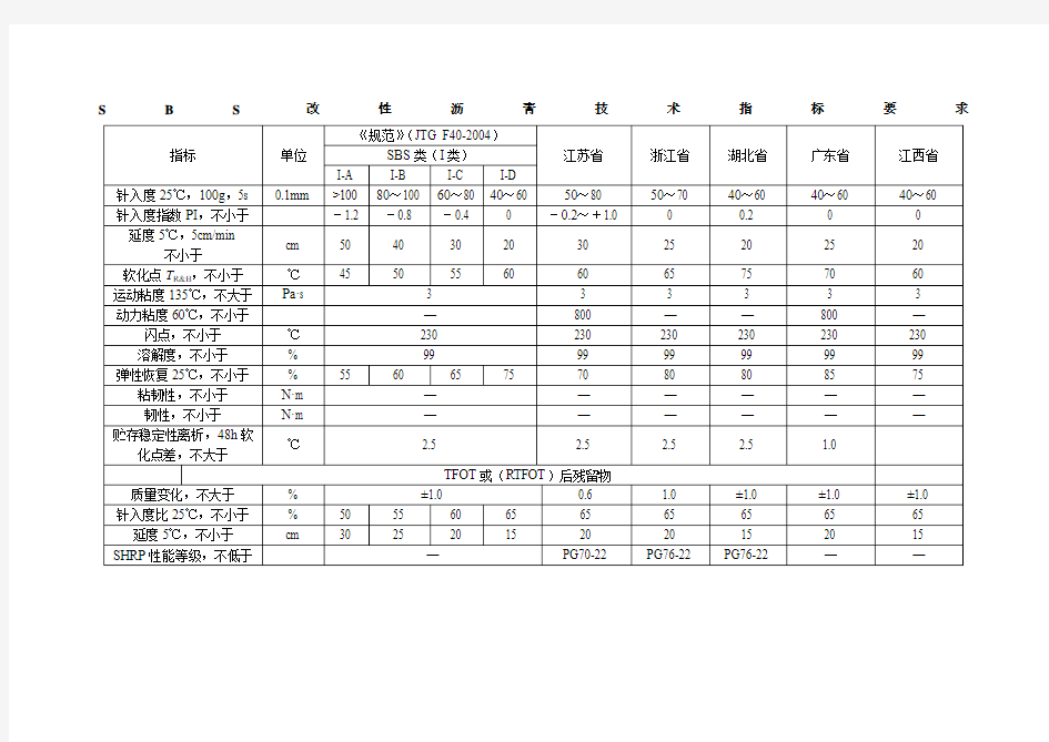 SBS改性沥青技术指标要求