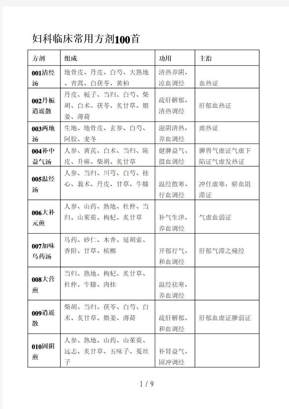 中医妇科临床常用方剂100首