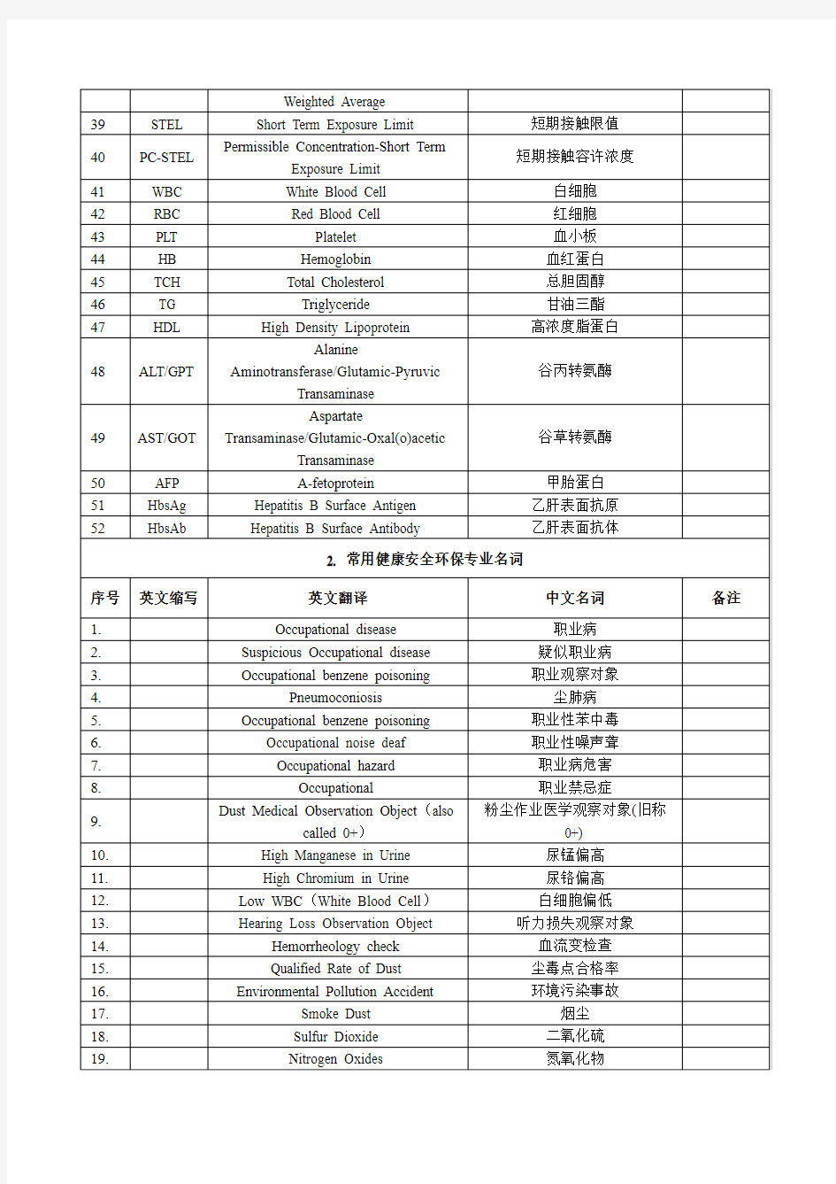 HSE管理名词英文缩写