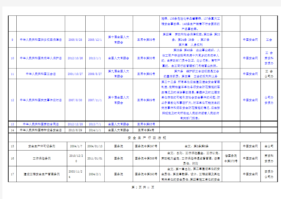 2017年安全生产法律、法规、标准和其他要求清单