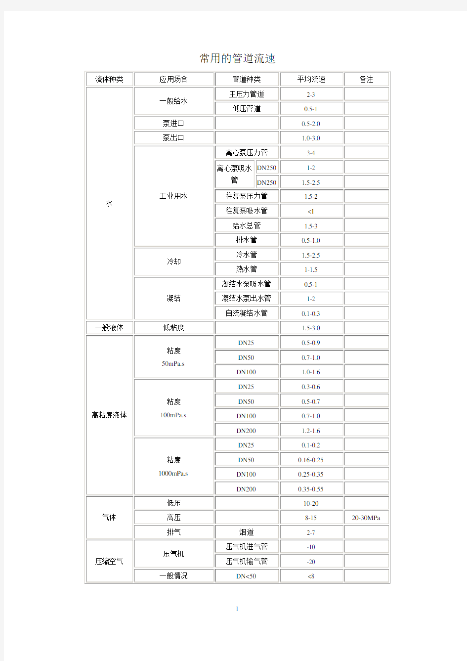 常用的管道流速表