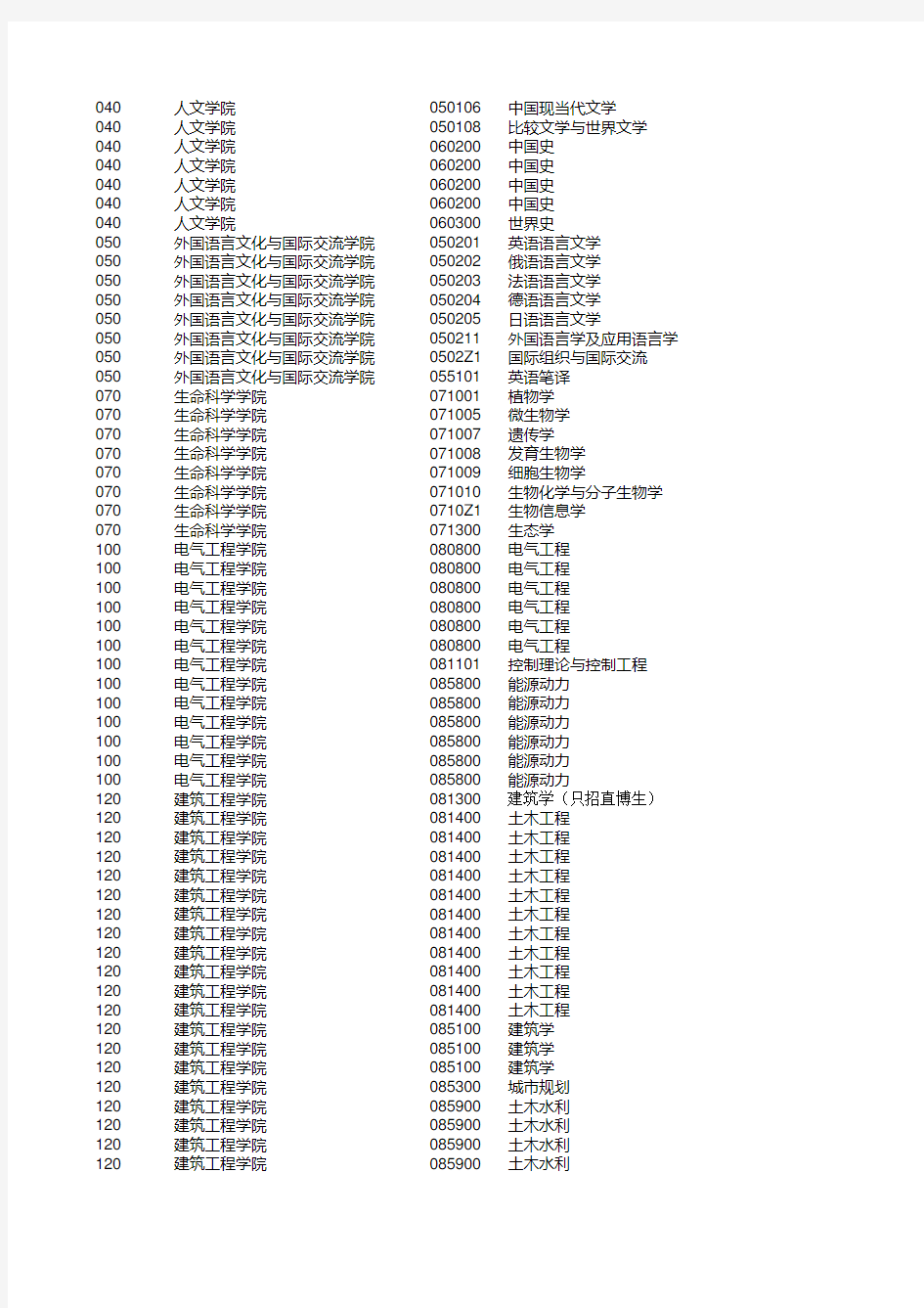 2020年浙江大学各学院推免生招生专业一览表 (1)