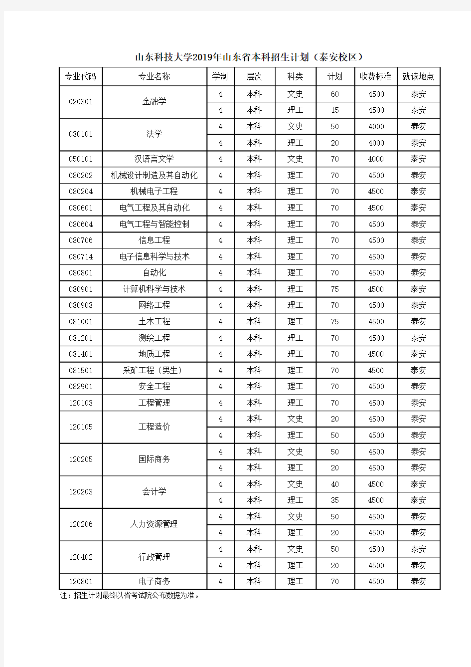 山东科技大学2019年山东省本科招生计划(泰安校区)