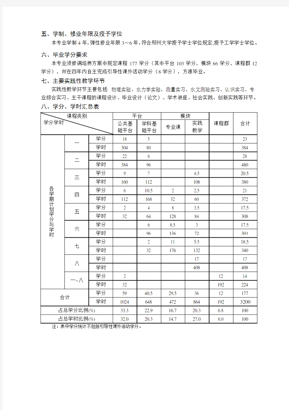 水文与水资源工程专业培养方案