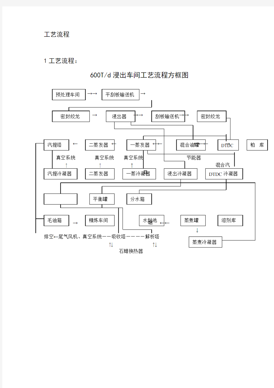 油脂厂各车间加工工艺流程(预处理、浸出、精炼)