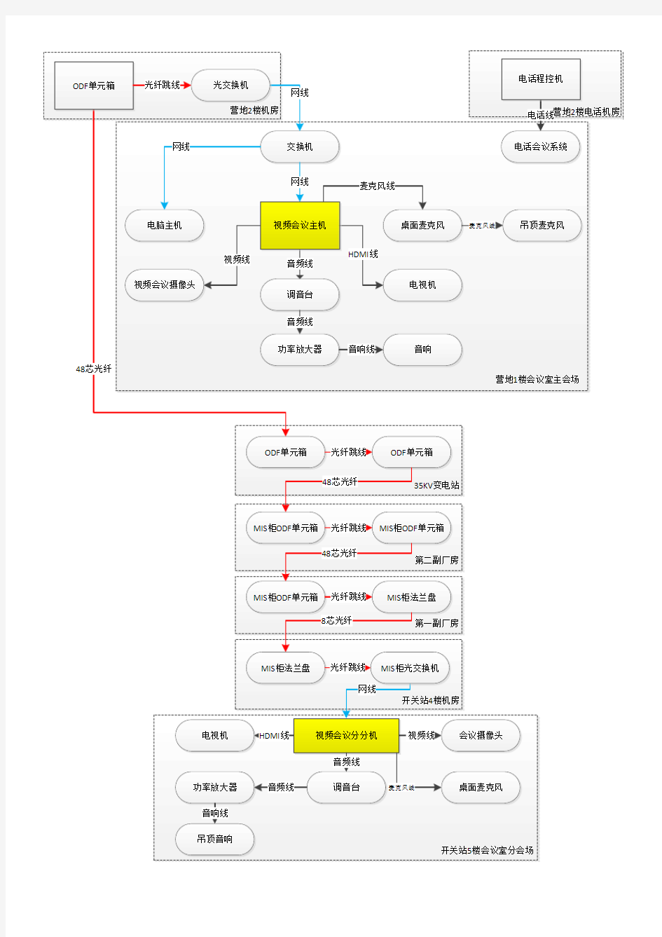 视频会议设备连接图