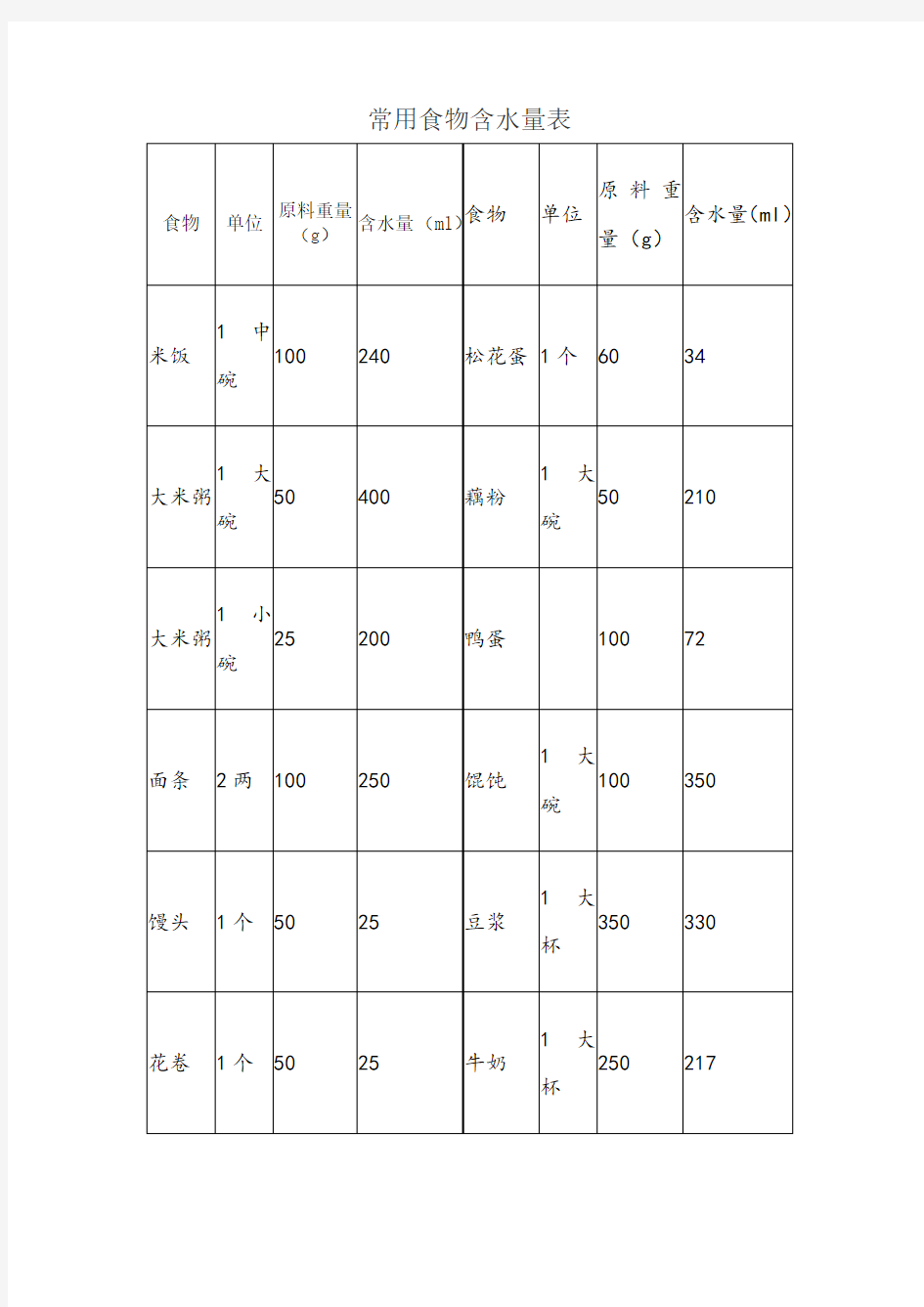 常用食物含水量表