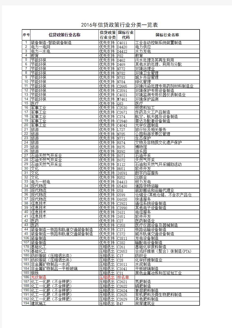 2016年信贷政策行业分类一览表