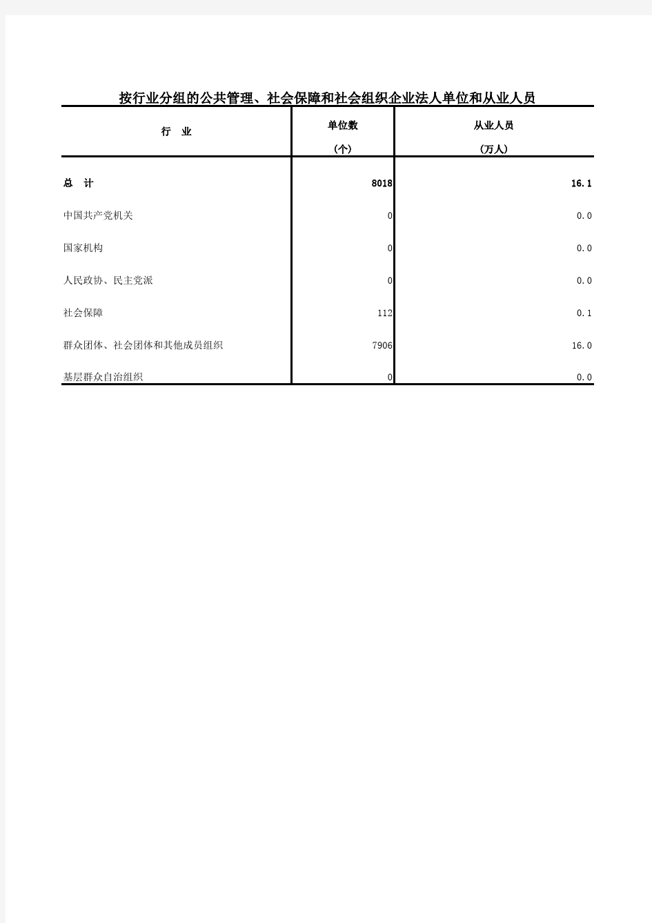 按行业分组的公共管理、社会保障和社会组织企业法人单位和从业人员