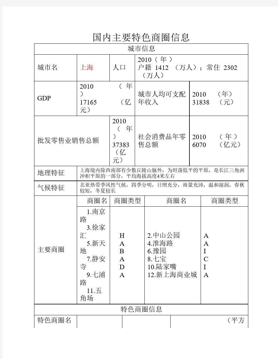 国内主要商圈汇总