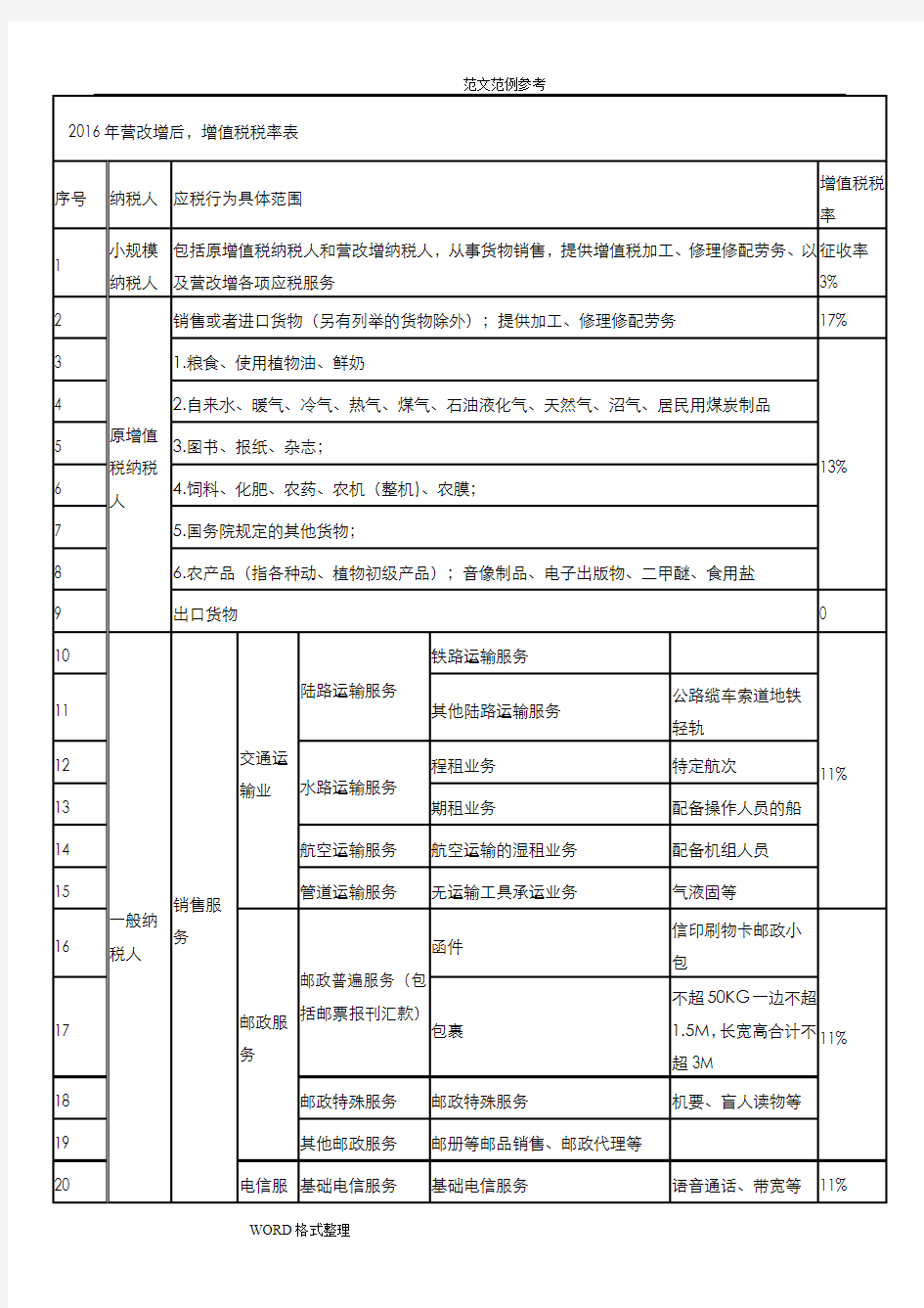 2016年营改增后税率一览表