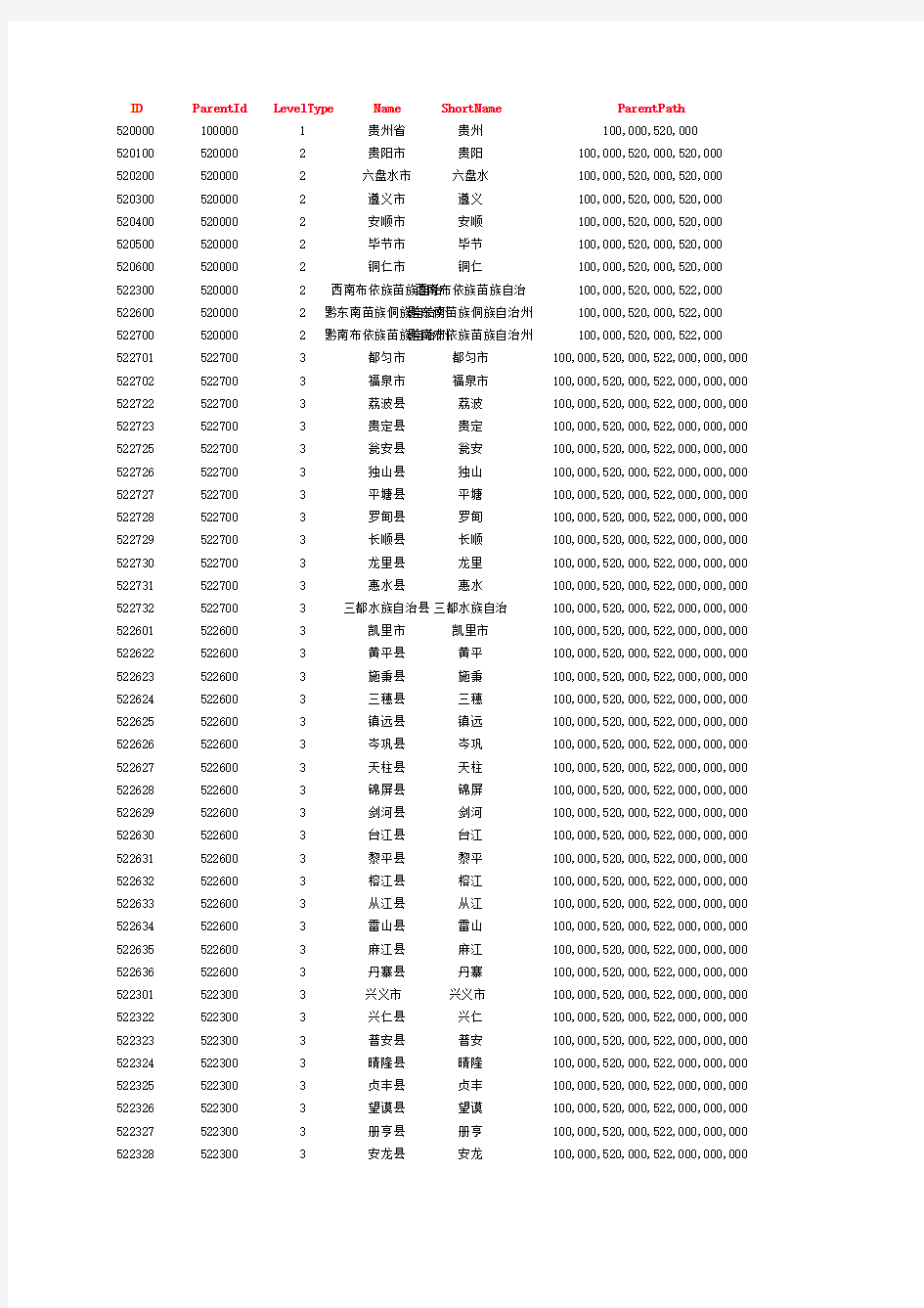 贵州省-行政区划数据库-名称路径-代码路径_经纬度-省市区-邮编-区号-拼音-简称-名称路径