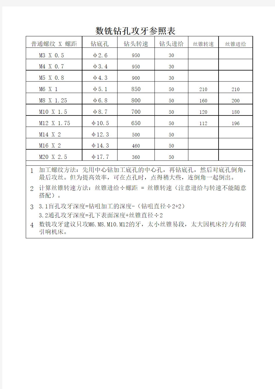 数铣钻孔攻牙参照表