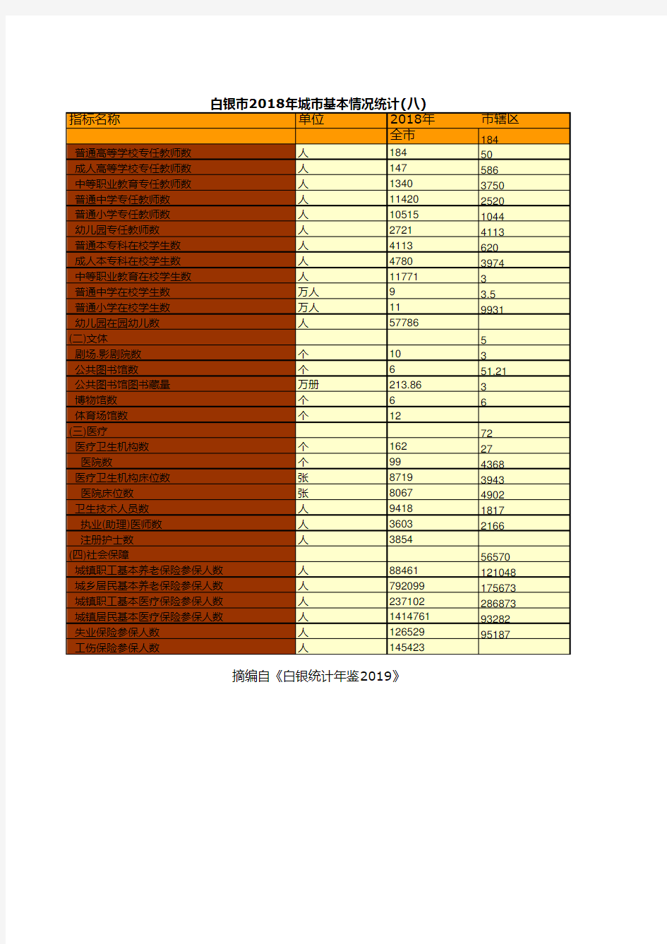 白银市社会经济发展指标数据：2018年城市基本情况统计(八)