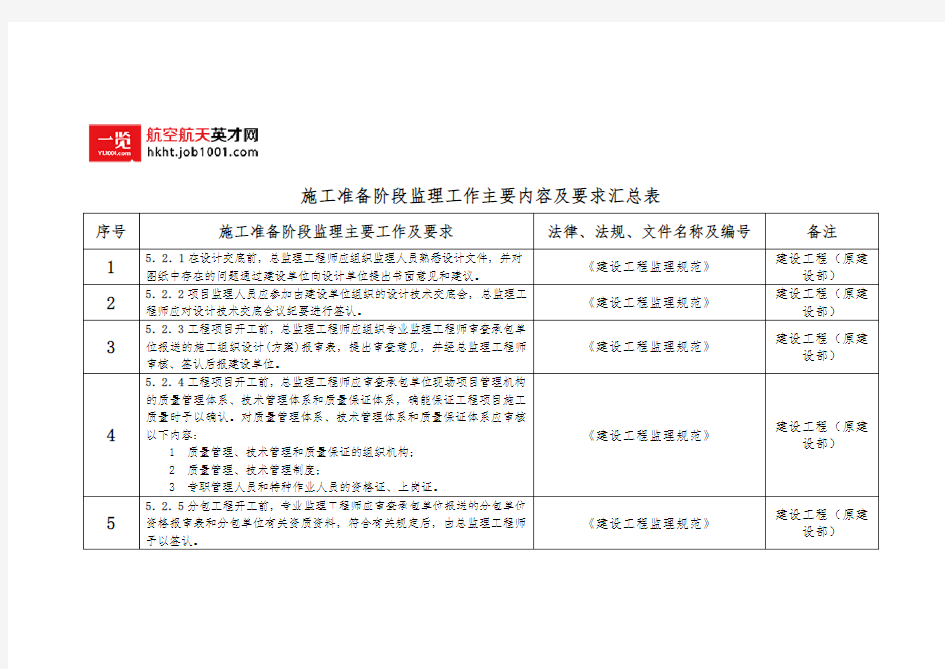 施工准备阶段监理工作主要内容及要求