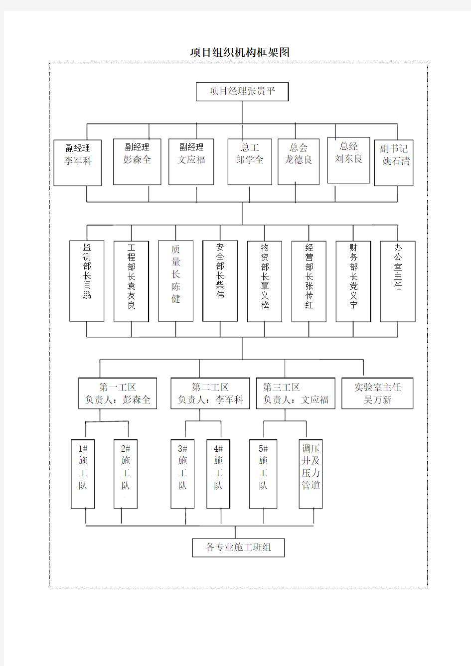 项目管理组织机构图.doc