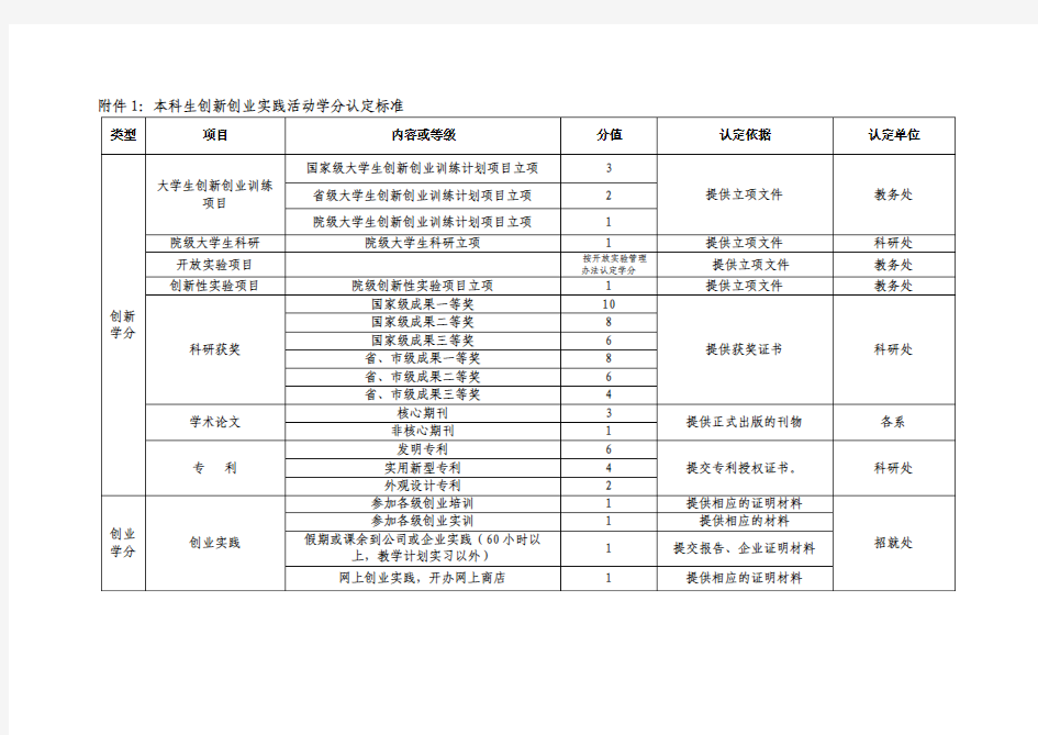 大学《学分认定标准》