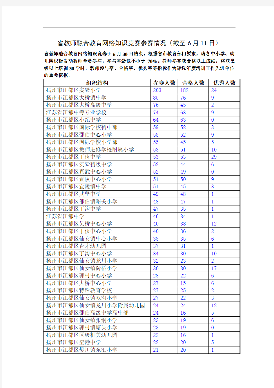 省教师融合教育网络知识竞赛参赛情况(截至6月11日)