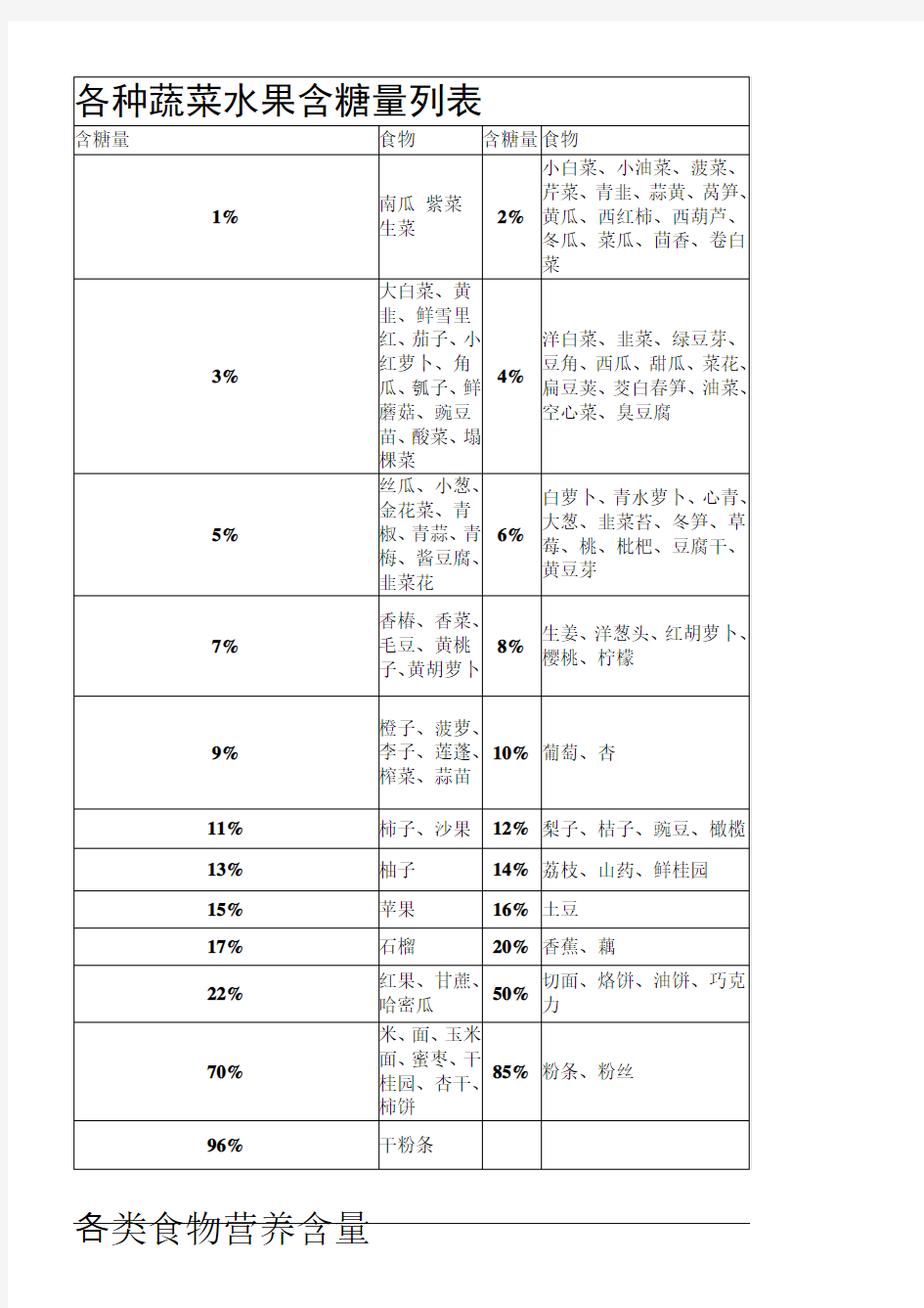 各种蔬菜水果含糖量列表 