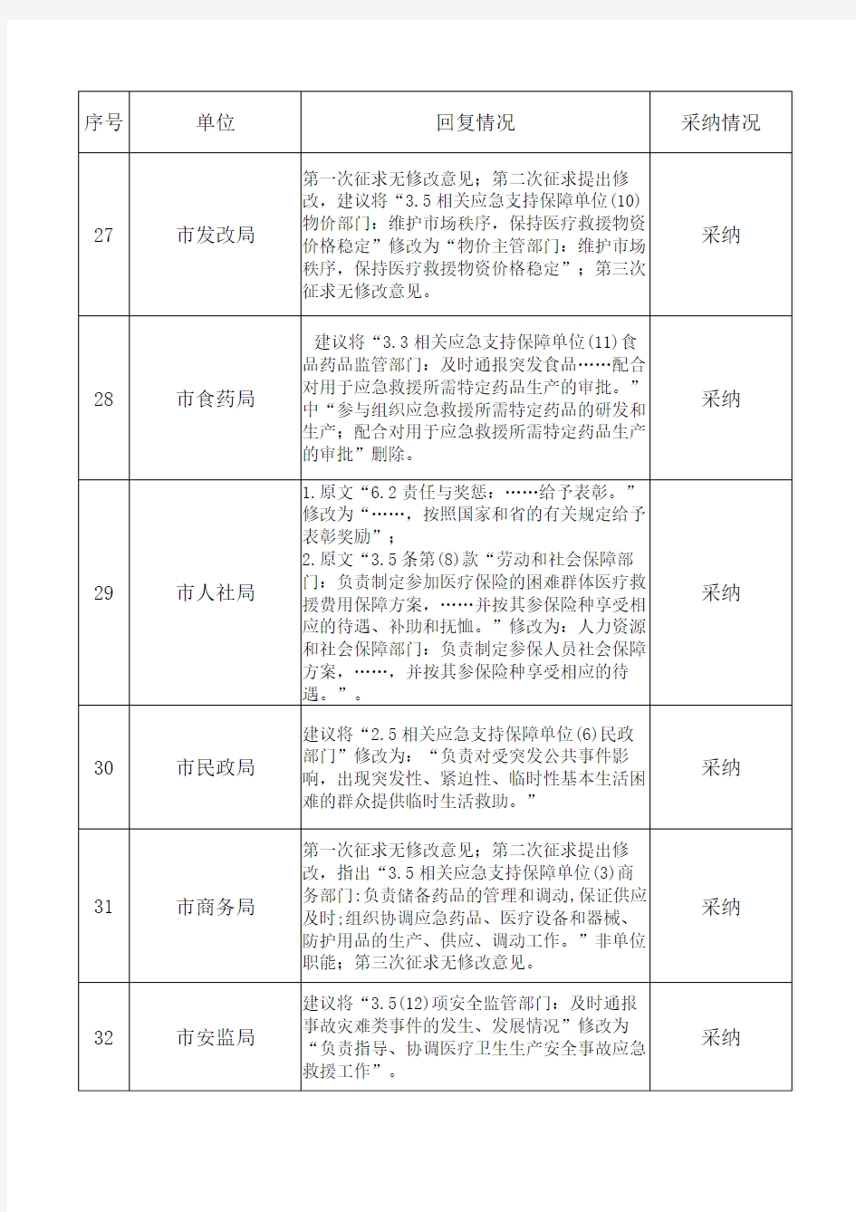 各地各部门对《汕尾市突发公共事件医疗卫生救援应急预案》