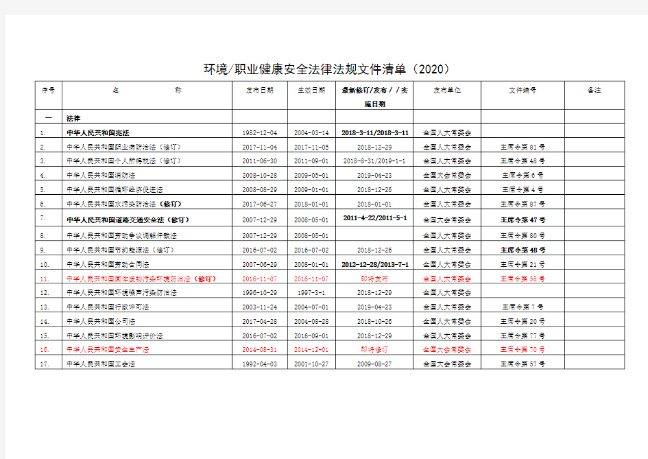 环境职业健康安全法律法规文件清单(2020)EHS之家