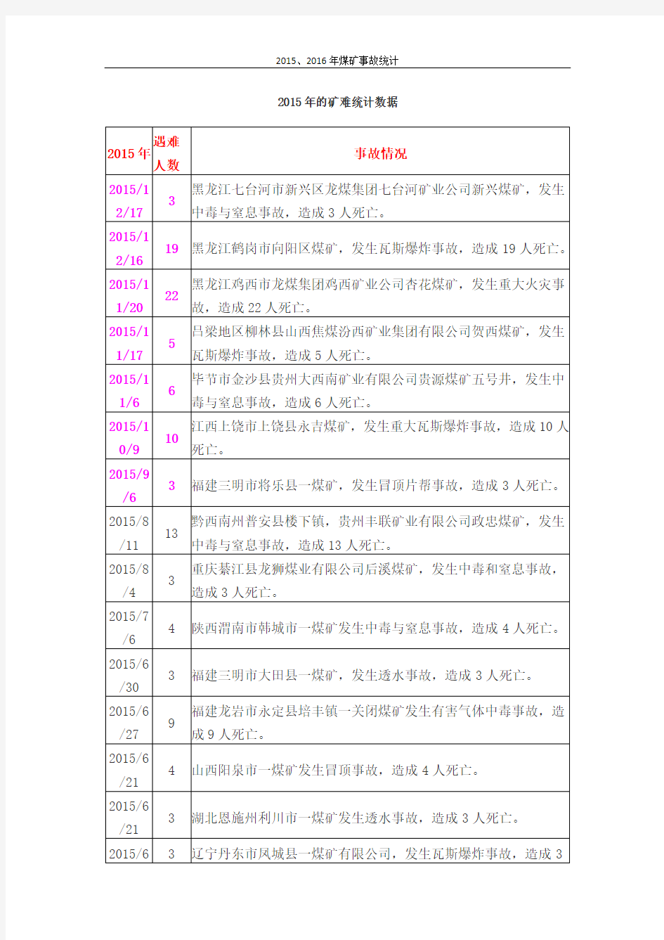 2015-2016年煤矿事故统计大全,最新矿难事故统计