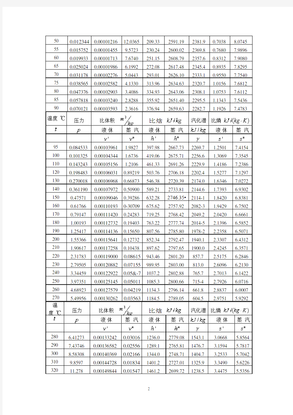 水蒸气热力性质表