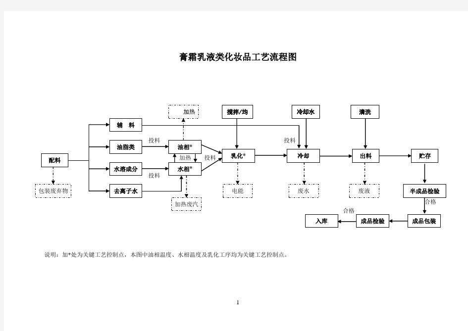 完整生产工艺流程图