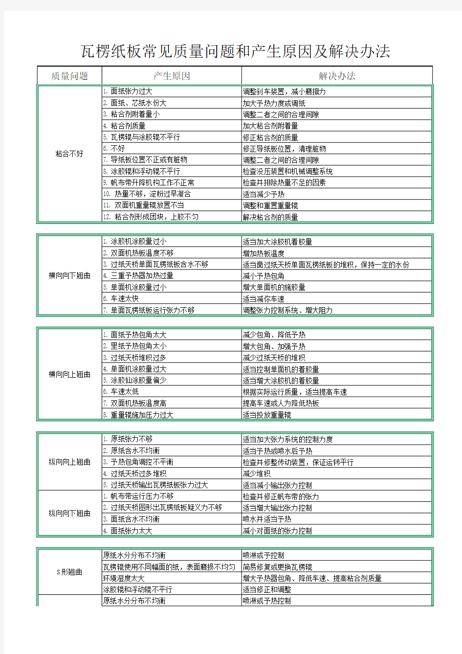 瓦楞纸板常见质量问题和产生原因及解决办法