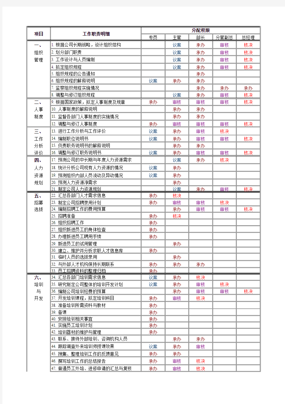 人力资源部百项工作职责明细及审批权限分配表