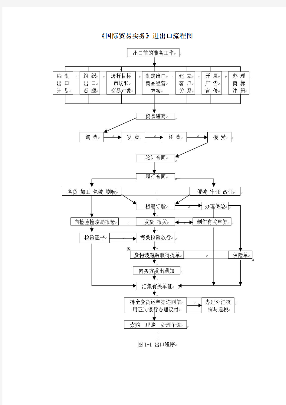 国际贸易进出口流程图