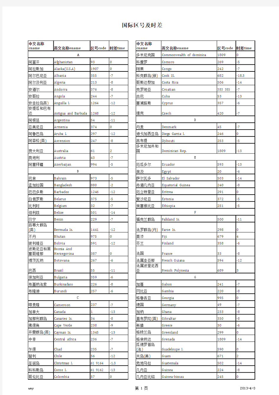 国际区号及时差表