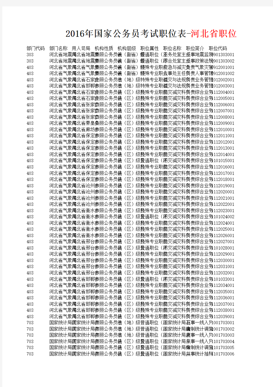 2016年国家公务员考试职位表-河北省职位