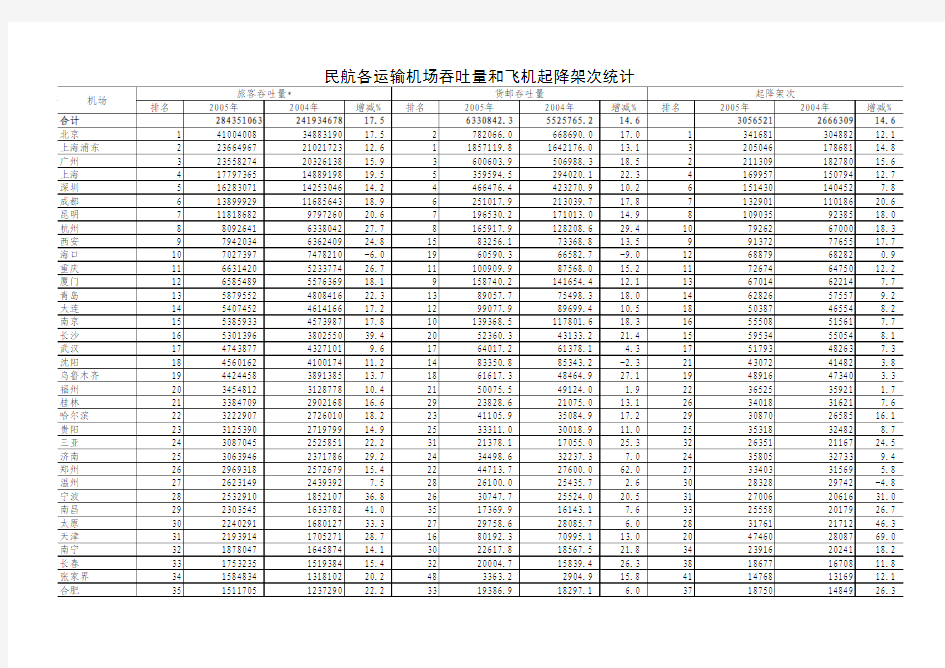 2005年民航机场吞吐量和飞机起降架次统计