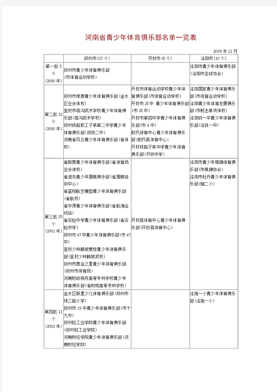 河南省青少年体育俱乐部名单一览表