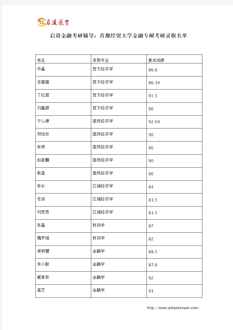 启道金融考研辅导：首都经贸大学金融专硕考研录取名单